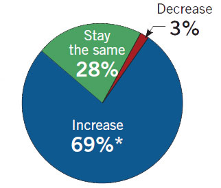 Outlook Chart 2018 - SDM Magazine