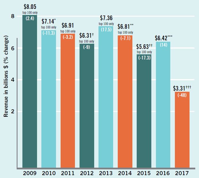 SDM 2018 Top Systems Integrators - 8-Year Performance Chart - SDM