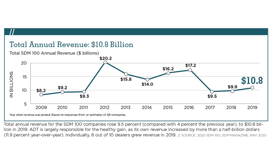 2018 SDM 100 Total Annual Revenue Chart