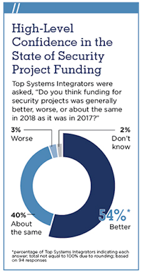 SDM 2018 Top Systems Integrators Report - Security Project Funding Chart